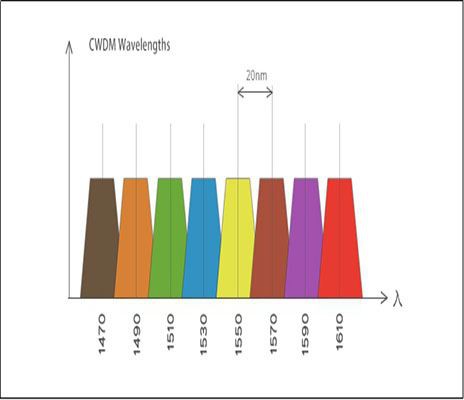 CWDM CWDM