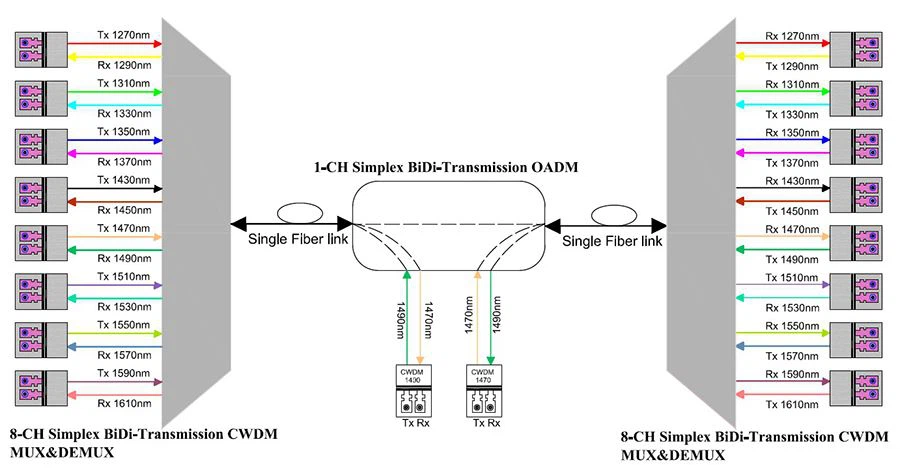 Type-A CWDM solution