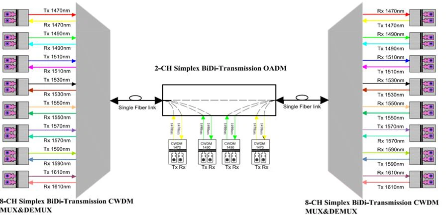 Type-B cwdm solution