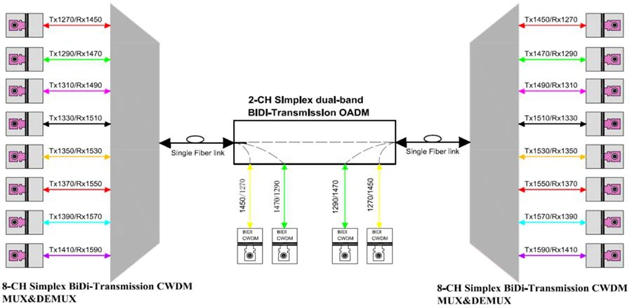 Type-C cwdm solution