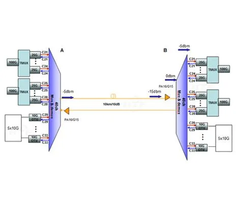 آیا برای 100G 10KM راه حل مقرون به صرفه ای دارید؟