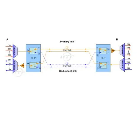 راه حل حفاظت از خط نوری OLP 1 + 1