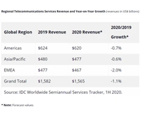درآمد خدمات مخابراتی جهانی در سال 2020 1.1 درصد کوچک خواهد شد